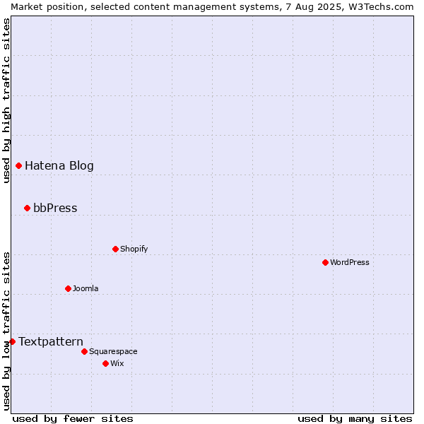 Market position of bbPress vs. Hatena Blog vs. Textpattern