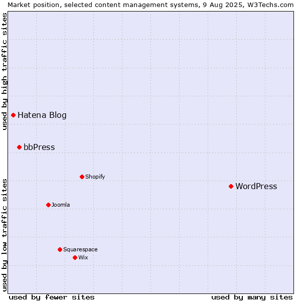 Market position of WordPress vs. bbPress vs. Hatena Blog