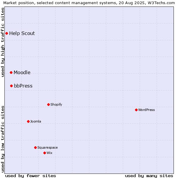 Market position of bbPress vs. Moodle vs. Help Scout