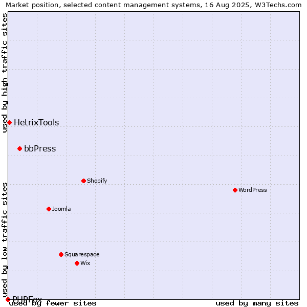 Market position of bbPress vs. HetrixTools vs. PHPFox