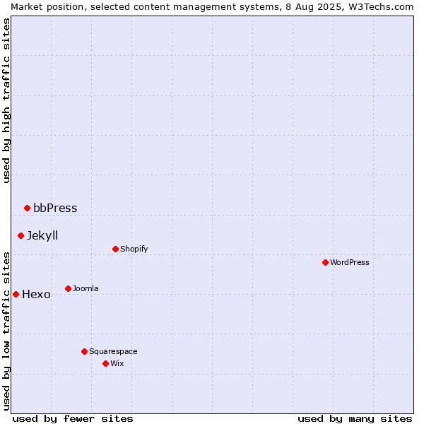 Market position of bbPress vs. Jekyll vs. Hexo