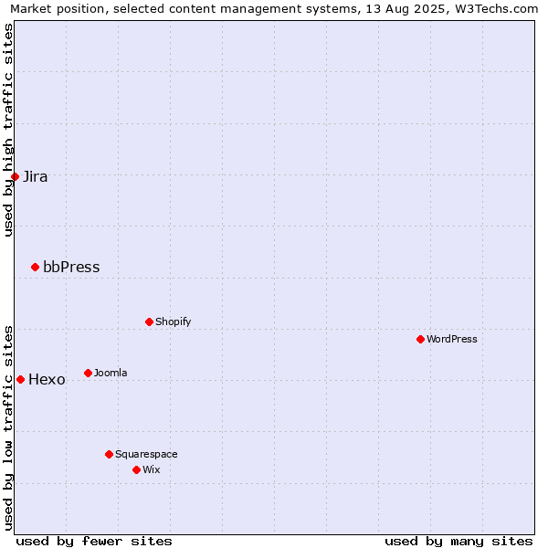Market position of bbPress vs. Hexo vs. Jira