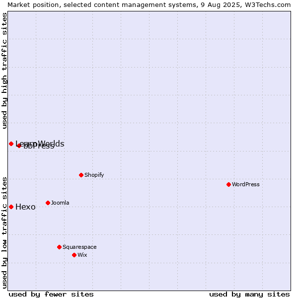 Market position of bbPress vs. Hexo vs. LearnWorlds