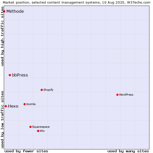 Market position of bbPress vs. Hexo vs. Méthode