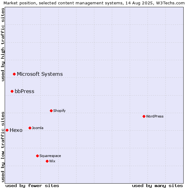 Market position of Microsoft Systems vs. bbPress vs. Hexo
