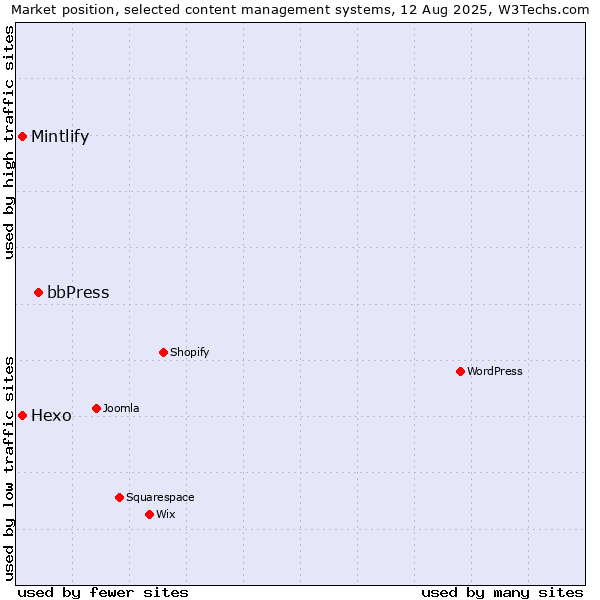 Market position of bbPress vs. Hexo vs. Mintlify