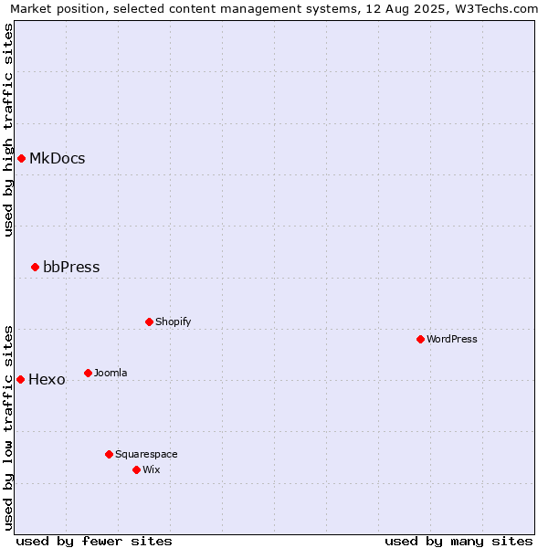 Market position of bbPress vs. MkDocs vs. Hexo