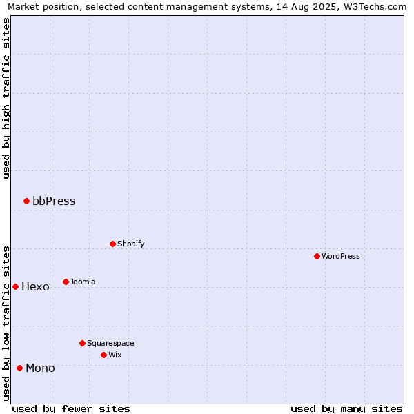 Market position of bbPress vs. Mono vs. Hexo
