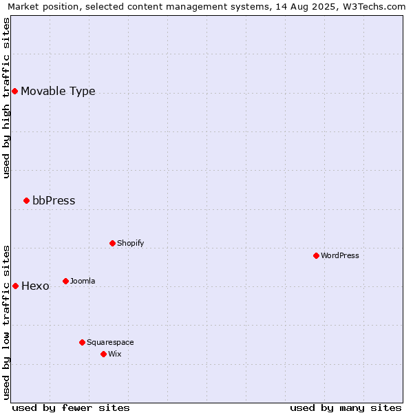 Market position of bbPress vs. Hexo vs. Movable Type