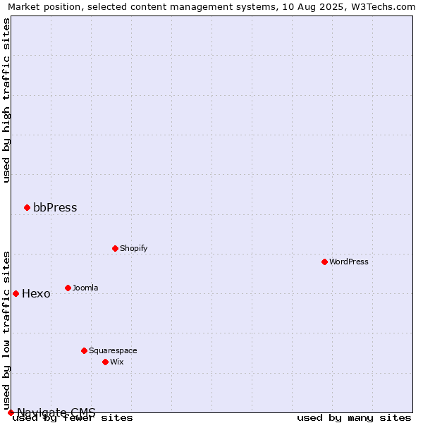Market position of bbPress vs. Hexo vs. Navigate CMS