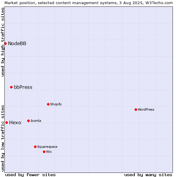 Market position of bbPress vs. Hexo vs. NodeBB