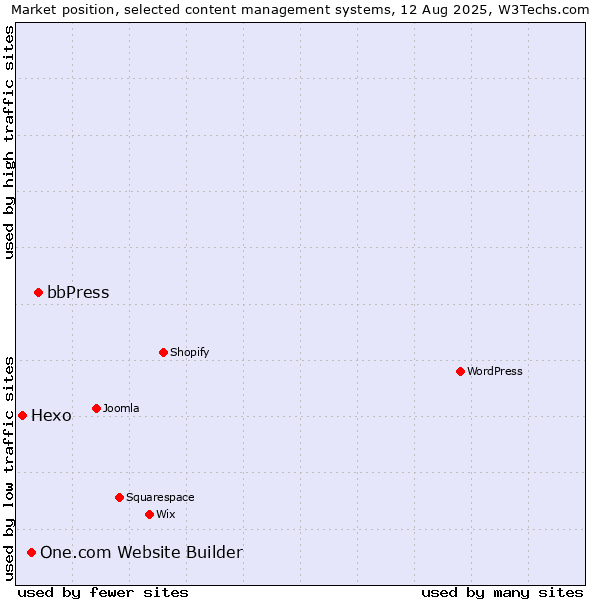 Market position of bbPress vs. One.com Website Builder vs. Hexo