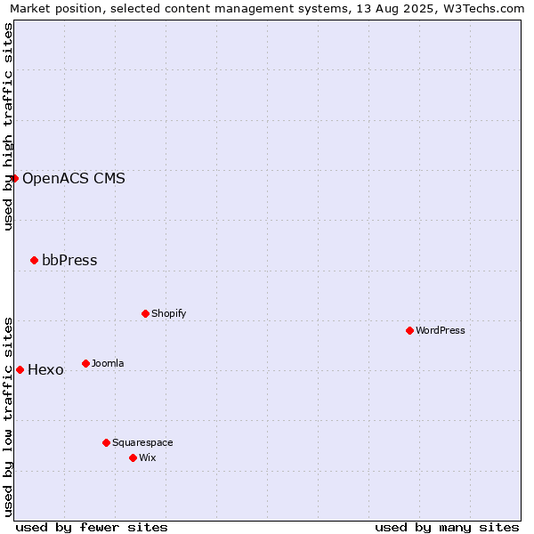 Market position of bbPress vs. Hexo vs. OpenACS CMS