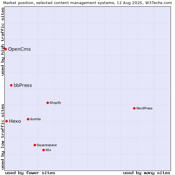 Market position of bbPress vs. Hexo vs. OpenCms
