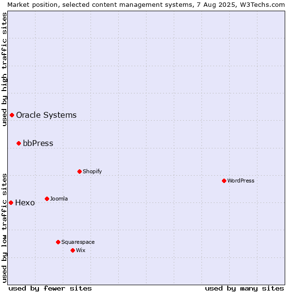 Market position of bbPress vs. Oracle Systems vs. Hexo