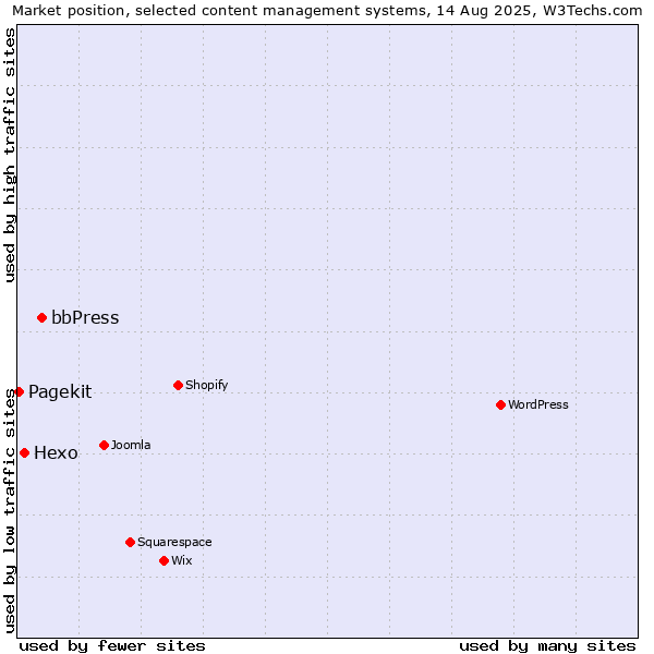 Market position of bbPress vs. Hexo vs. Pagekit