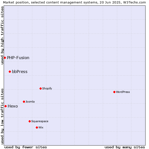 Market position of bbPress vs. Hexo vs. PHP-Fusion