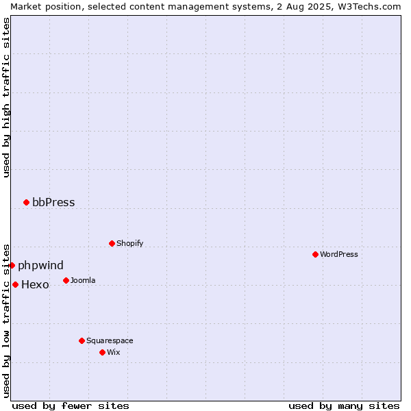 Market position of bbPress vs. Hexo vs. phpwind