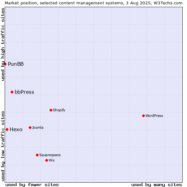 Market position of bbPress vs. Hexo vs. PunBB
