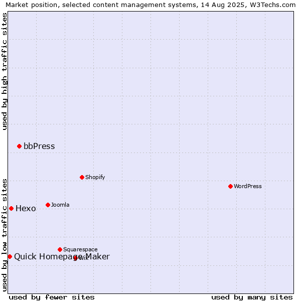 Market position of bbPress vs. Hexo vs. Quick Homepage Maker