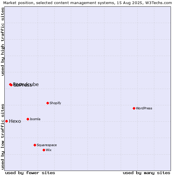 Market position of bbPress vs. Roundcube vs. Hexo