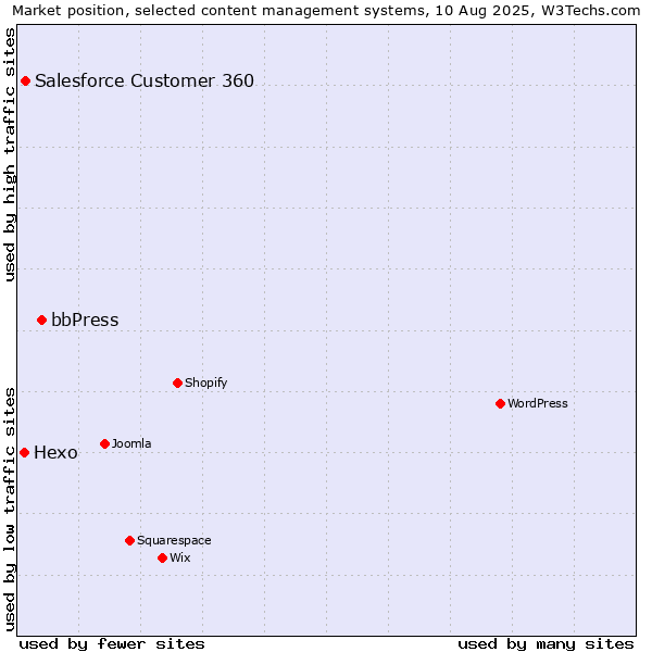 Market position of bbPress vs. Salesforce Customer 360 vs. Hexo