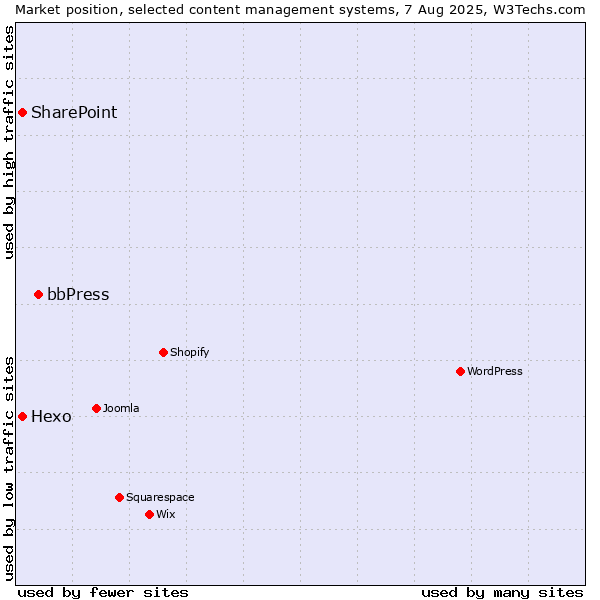 Market position of bbPress vs. SharePoint vs. Hexo
