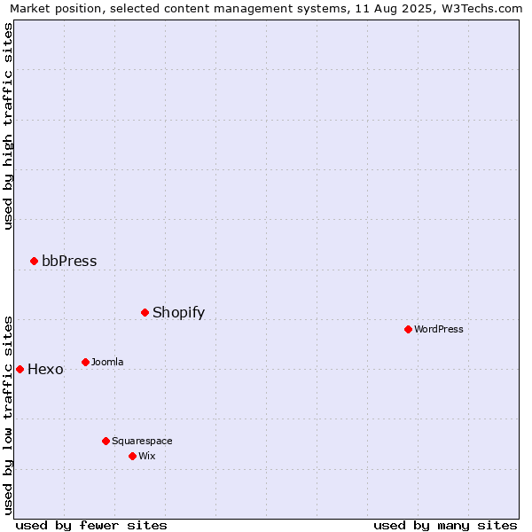 Market position of Shopify vs. bbPress vs. Hexo