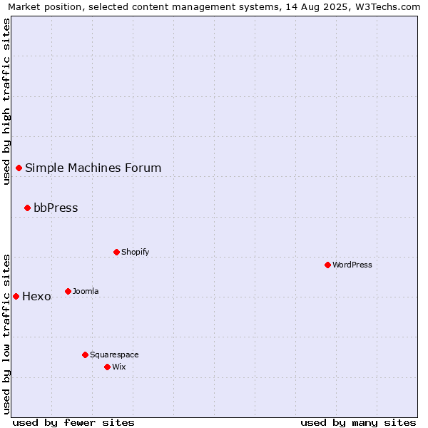 Market position of bbPress vs. Simple Machines Forum vs. Hexo