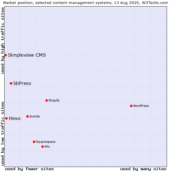 Market position of bbPress vs. Hexo vs. Simpleview CMS