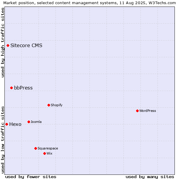 Market position of bbPress vs. Sitecore CMS vs. Hexo