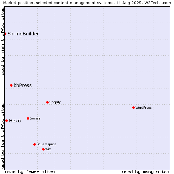 Market position of bbPress vs. Hexo vs. SpringBuilder