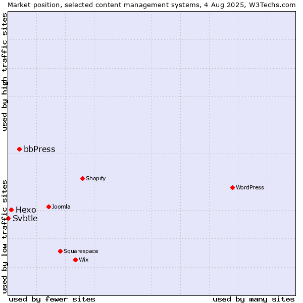 Market position of bbPress vs. Hexo vs. Svbtle