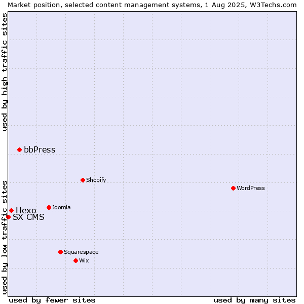 Market position of bbPress vs. Hexo vs. SX CMS