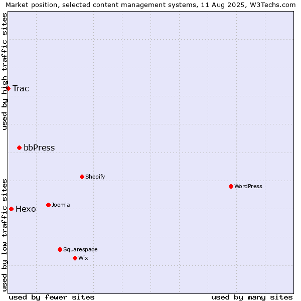 Market position of bbPress vs. Hexo vs. Trac
