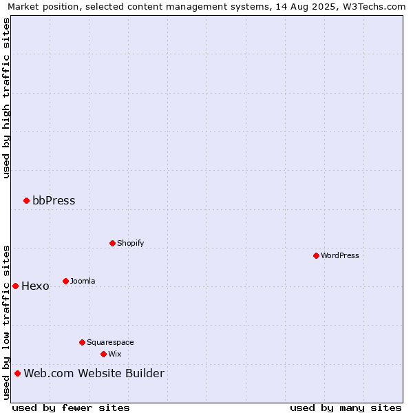 Market position of bbPress vs. Web.com Website Builder vs. Hexo