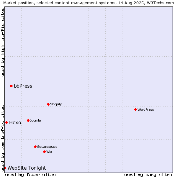 Market position of bbPress vs. Hexo vs. WebSite Tonight