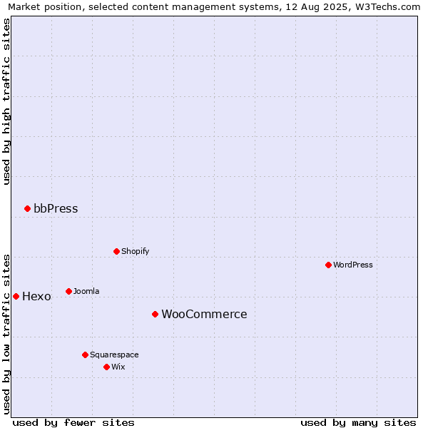 Market position of WooCommerce vs. bbPress vs. Hexo