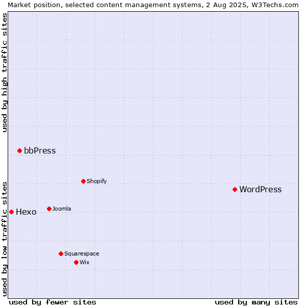 Market position of WordPress vs. bbPress vs. Hexo