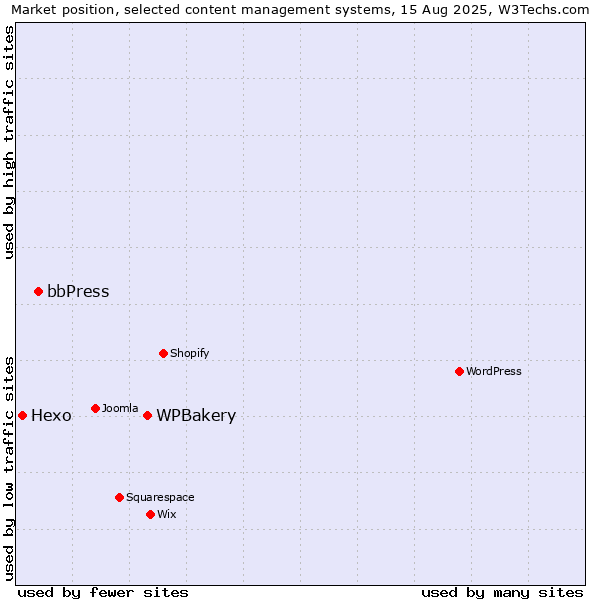 Market position of WPBakery vs. bbPress vs. Hexo