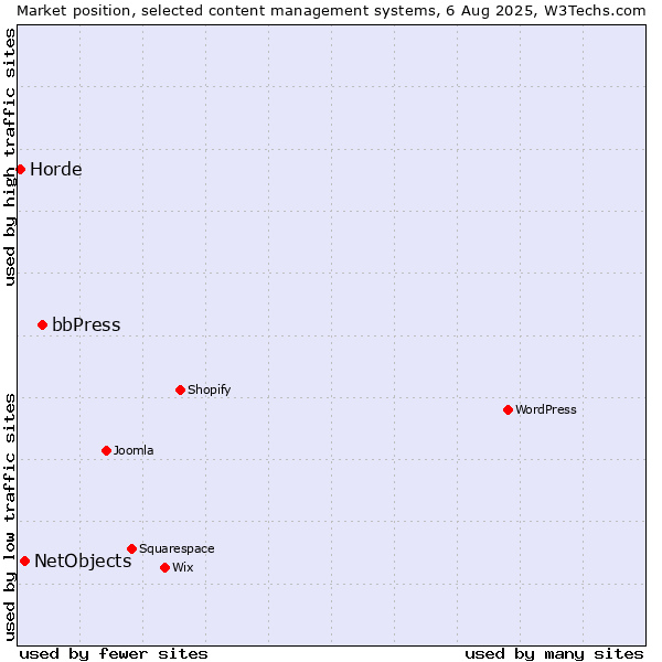 Market position of bbPress vs. NetObjects vs. Horde