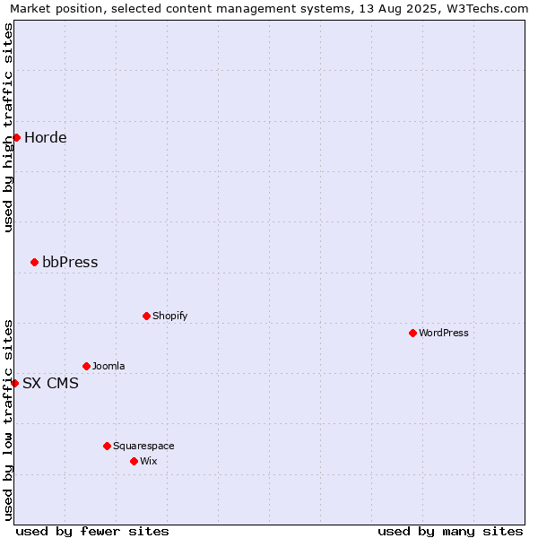 Market position of bbPress vs. Horde vs. SX CMS