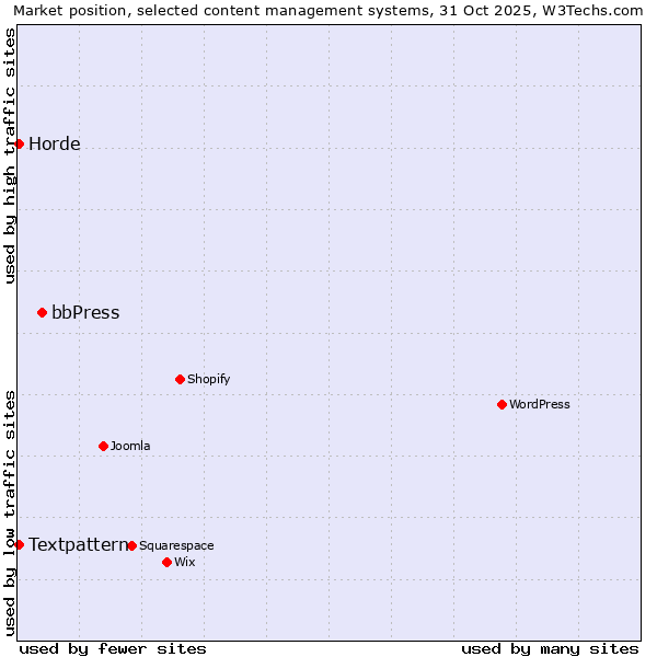 Market position of bbPress vs. Horde vs. Textpattern