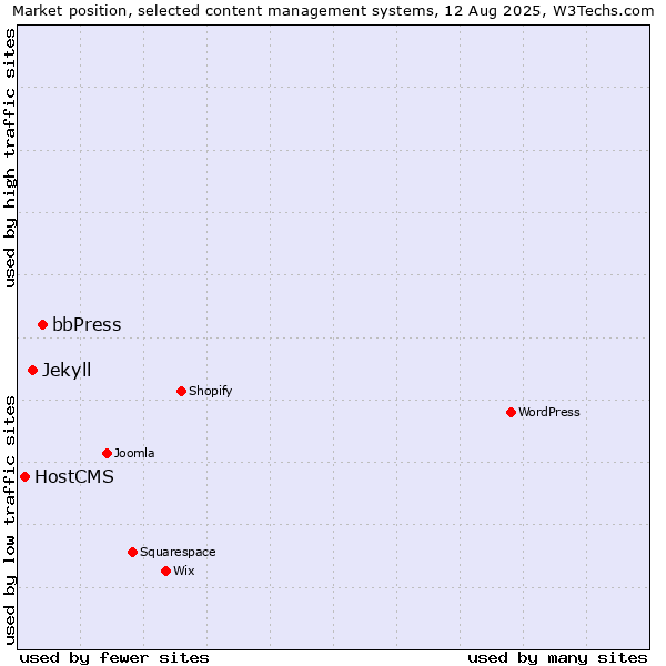Market position of bbPress vs. Jekyll vs. HostCMS