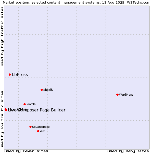 Market position of bbPress vs. Live Composer Page Builder vs. HostCMS