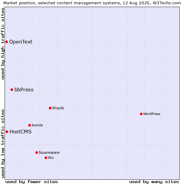Market position of bbPress vs. HostCMS vs. OpenText
