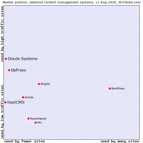 Market position of bbPress vs. Oracle Systems vs. HostCMS