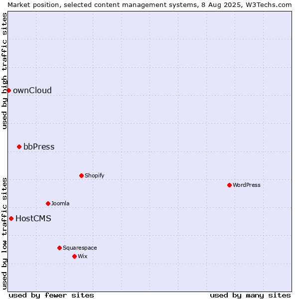 Market position of bbPress vs. HostCMS vs. ownCloud