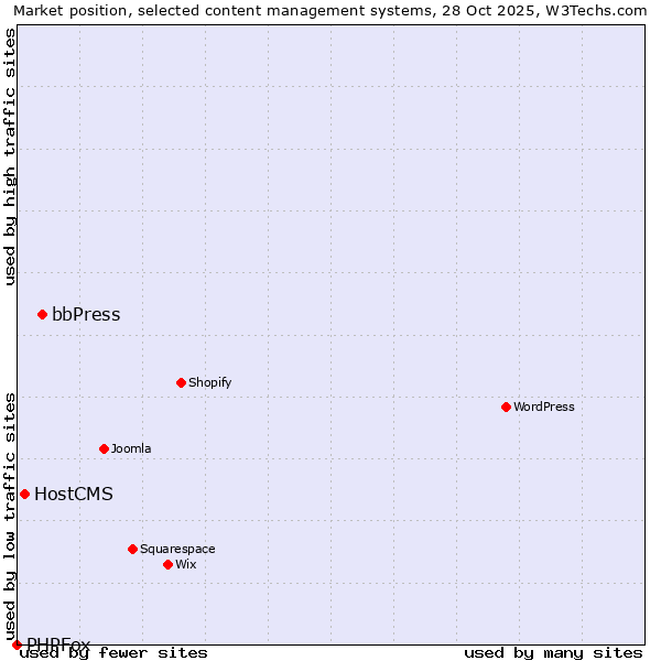 Market position of bbPress vs. HostCMS vs. PHPFox
