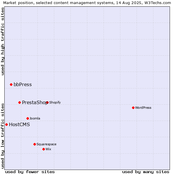 Market position of PrestaShop vs. bbPress vs. HostCMS